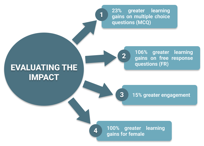 Evaluating the impact
