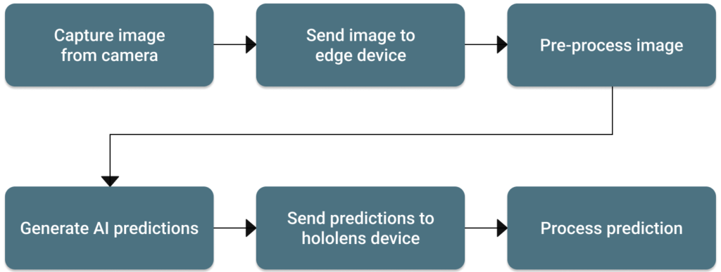 Process flow of AI system